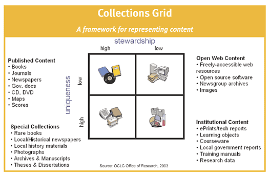 collections grid diagram